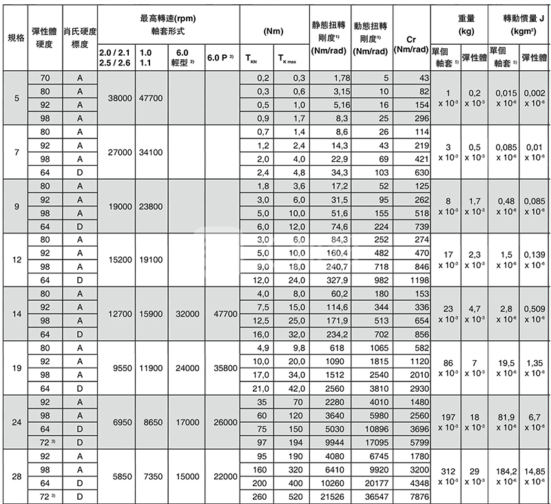 Ktr 开天 弹性联轴器 Gs9系列 30mm 10 10mm采购 报价 工邦邦